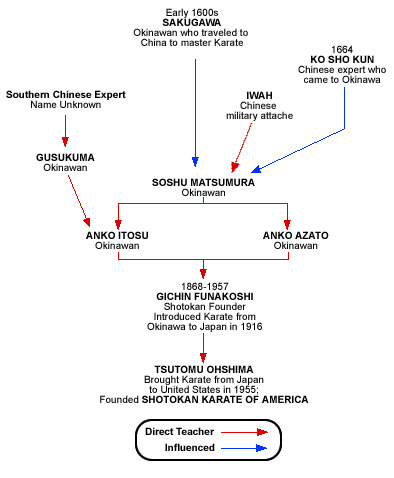 Lintree Chart Image